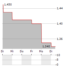 MOTORPOINT GROUP Aktie 5-Tage-Chart