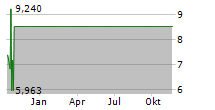 MOTUS GI HOLDINGS INC Chart 1 Jahr