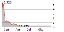 MOTUS GI HOLDINGS INC Chart 1 Jahr