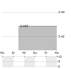 MOTUS GI Aktie 5-Tage-Chart