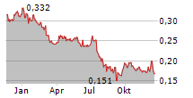 MOUNT GIBSON IRON LIMITED Chart 1 Jahr