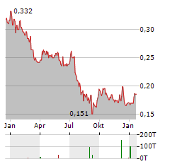 MOUNT GIBSON Aktie Chart 1 Jahr