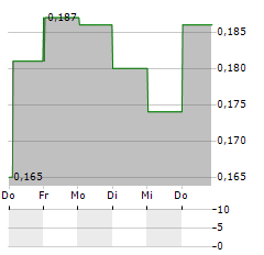 MOUNT GIBSON Aktie 5-Tage-Chart