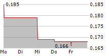 MOUNT GIBSON IRON LIMITED 5-Tage-Chart