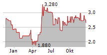 MOUNTAIN ALLIANCE AG Chart 1 Jahr