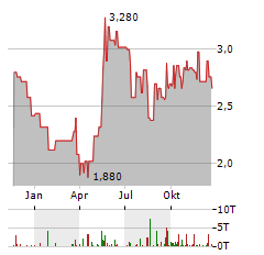 MOUNTAIN ALLIANCE Aktie Chart 1 Jahr