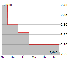 MOUNTAIN ALLIANCE AG Chart 1 Jahr