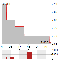 MOUNTAIN ALLIANCE Aktie 5-Tage-Chart