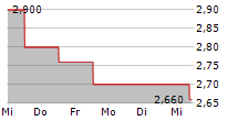 MOUNTAIN ALLIANCE AG 5-Tage-Chart