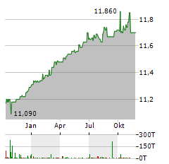 MOUNTAIN & CO I ACQUISITION Aktie Chart 1 Jahr