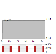 MOUNTAIN & CO I ACQUISITION Aktie 5-Tage-Chart