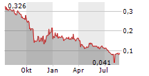 MOUNTAIN PROVINCE DIAMONDS INC Chart 1 Jahr