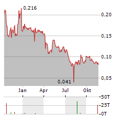 MOUNTAIN PROVINCE DIAMONDS Aktie Chart 1 Jahr