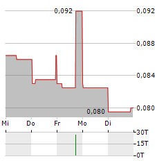 MOUNTAIN PROVINCE DIAMONDS Aktie 5-Tage-Chart