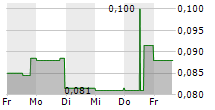 MOUNTAIN PROVINCE DIAMONDS INC 5-Tage-Chart