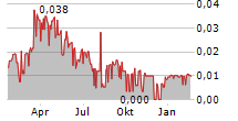 MOUNTAIN VALLEY MD HOLDINGS INC Chart 1 Jahr