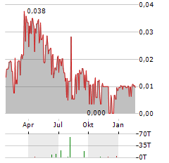 MOUNTAIN VALLEY MD HOLDINGS INC Jahres Chart