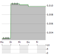 MOUNTAIN VALLEY MD Aktie 5-Tage-Chart