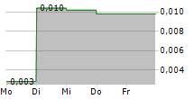 MOUNTAIN VALLEY MD HOLDINGS INC 5-Tage-Chart