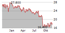 MOVADO GROUP INC Chart 1 Jahr