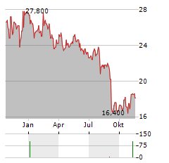 MOVADO GROUP Aktie Chart 1 Jahr