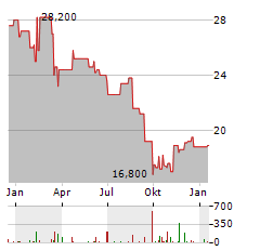 MOVADO GROUP Aktie Chart 1 Jahr