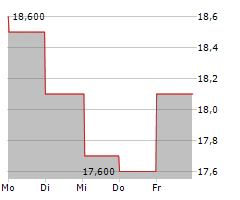 MOVADO GROUP INC Chart 1 Jahr