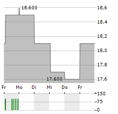 MOVADO GROUP Aktie 5-Tage-Chart