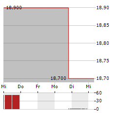 MOVADO GROUP Aktie 5-Tage-Chart