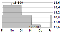 MOVADO GROUP INC 5-Tage-Chart