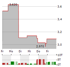 MOVANO Aktie 5-Tage-Chart