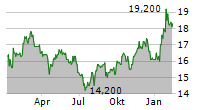 MOWI ASA ADR Chart 1 Jahr