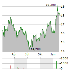 MOWI ASA ADR Aktie Chart 1 Jahr