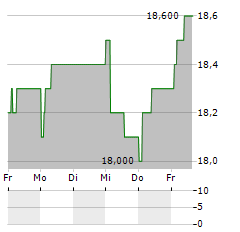 MOWI ASA ADR Aktie 5-Tage-Chart