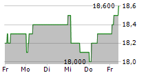 MOWI ASA ADR 5-Tage-Chart