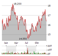 MOWI ASA Jahres Chart