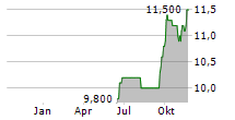 MP EVANS GROUP PLC Chart 1 Jahr