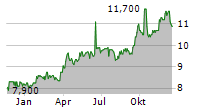 MP EVANS GROUP PLC Chart 1 Jahr