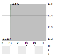 MP EVANS Aktie 5-Tage-Chart