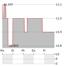 MP EVANS Aktie 5-Tage-Chart