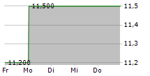 MP EVANS GROUP PLC 5-Tage-Chart