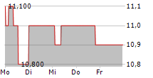 MP EVANS GROUP PLC 5-Tage-Chart