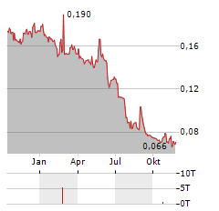 MPAY Aktie Chart 1 Jahr