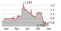 MPC ENERGY SOLUTIONS NV Chart 1 Jahr