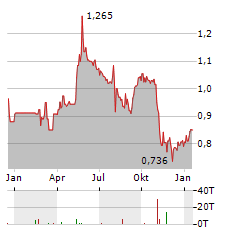 MPC ENERGY SOLUTIONS Aktie Chart 1 Jahr