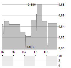 MPC ENERGY SOLUTIONS Aktie 5-Tage-Chart