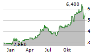 MPC MUENCHMEYER PETERSEN CAPITAL AG Chart 1 Jahr