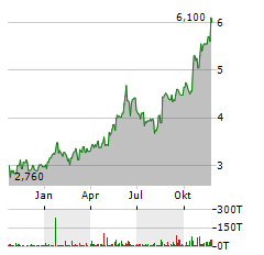 MPC CAPITAL Aktie Chart 1 Jahr