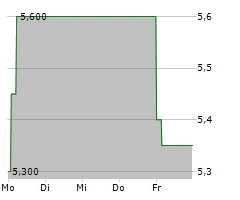 MPC MUENCHMEYER PETERSEN CAPITAL AG Chart 1 Jahr