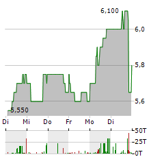 MPC CAPITAL Aktie 5-Tage-Chart